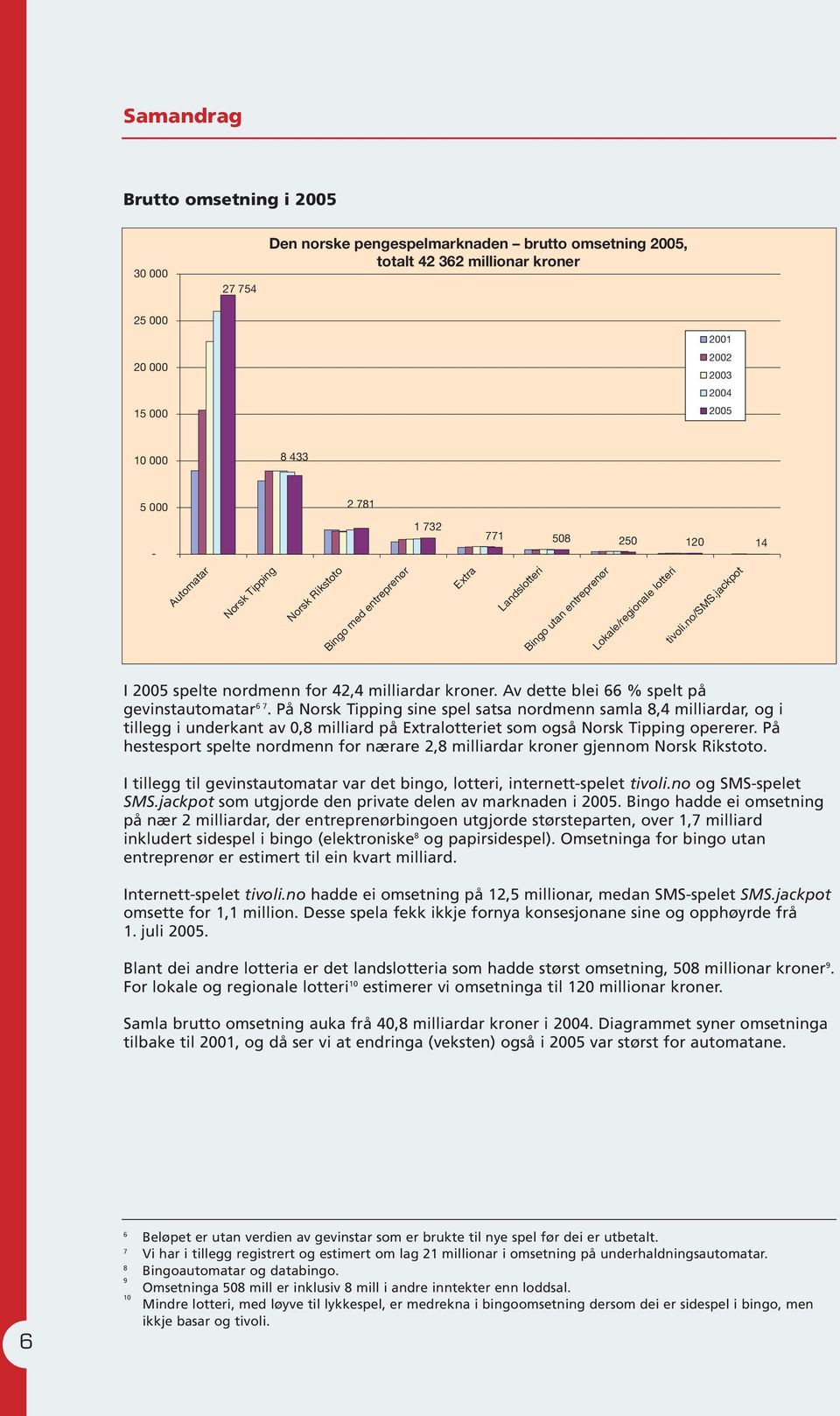 jackpot I 2005 spelte nordmenn for 42,4 milliardar kroner. Av dette blei 66 % spelt på gevinstautomatar 6 7.