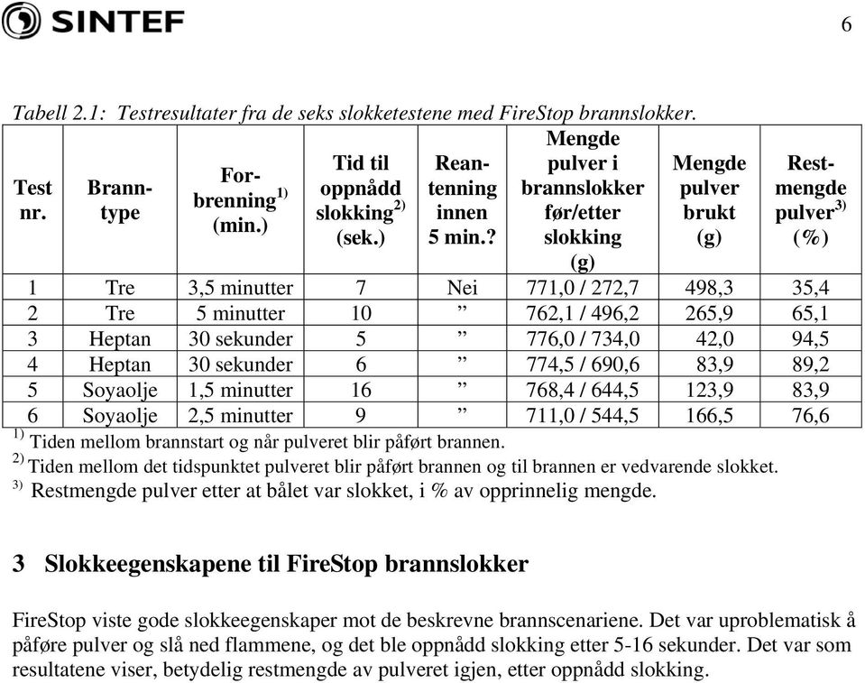 ? slokking (g) Mengde pulver brukt (g) Restmengde pulver 3) (%) 1 Tre 3,5 minutter 7 Nei 771,0 / 272,7 498,3 35,4 2 Tre 5 minutter 10 762,1 / 496,2 265,9 65,1 3 Heptan 30 sekunder 5 776,0 / 734,0