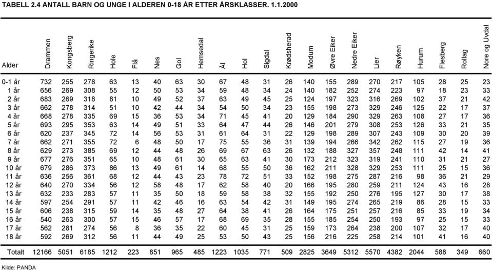 1.2000 Alder Drammen Kongsberg Ringerike Hole Flå Nes Gol Hemsedal Ål Hol Sigdal Krødsherad Modum Øvre Eiker Nedre Eiker Lier Røyken Hurum Flesberg Rollag Nore og Uvdal 0-1 år 732 255 278 63 13 40 63