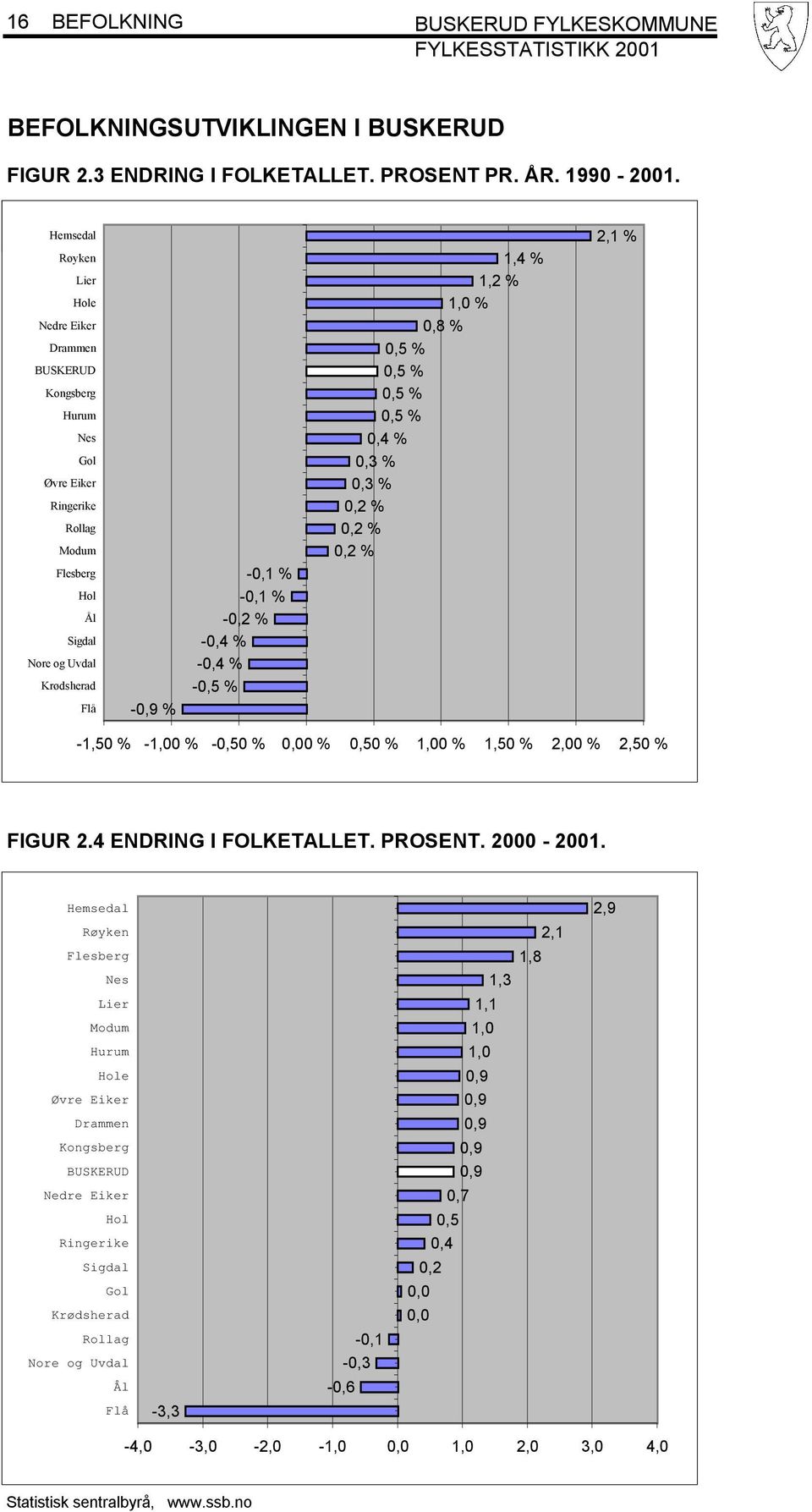 -0,4 % -0,5 % 1,4 % 1,2 % 1,0 % 0,8 % 0,5 % 0,5 % 0,5 % 0,5 % 0,4 % 0,3 % 0,3 % 0,2 % 0,2 % 0,2 % 2,1 % -1,50 % -1,00 % -0,50 % 0,00 % 0,50 % 1,00 % 1,50 % 2,00 % 2,50 % FIGUR 2.