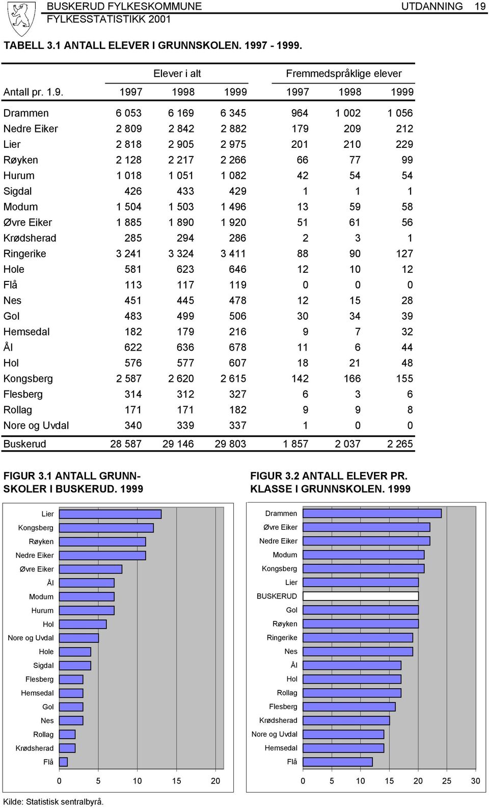 7-1999. Elever i alt Fremmedspråklige elever Antall pr. 1.9. 1997 1998 1999 1997 1998 1999 Drammen 6 053 6 169 6 345 964 1 002 1 056 Nedre Eiker 2 809 2 842 2 882 179 209 212 Lier 2 818 2 905 2 975