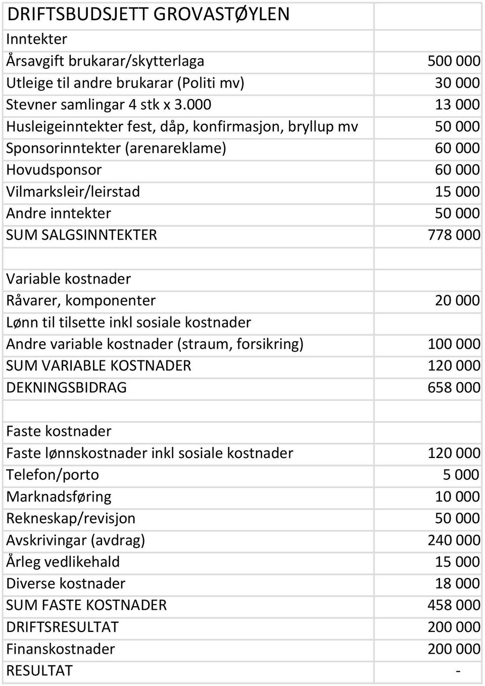 SALGSINNTEKTER 778 000 Variable kostnader Råvarer, komponenter 20 000 Lønn til tilsette inkl sosiale kostnader Andre variable kostnader (straum, forsikring) 100 000 SUM VARIABLE KOSTNADER 120 000