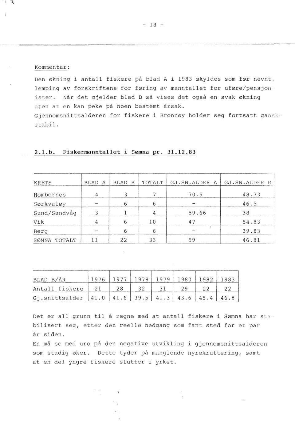 31.12.83 KRETS BLAD A BLAD B TOTALT GJ.SN.ALDER A GJ.SN.ALDER B Hombornes 4 3 7 70.5 48.33.Sørkvaøy - 6 6-46.5 Sund/Sandvåg 3 4 59.66 38 Vik 4 6 O 47 54.83 Berg - 6 6-39.