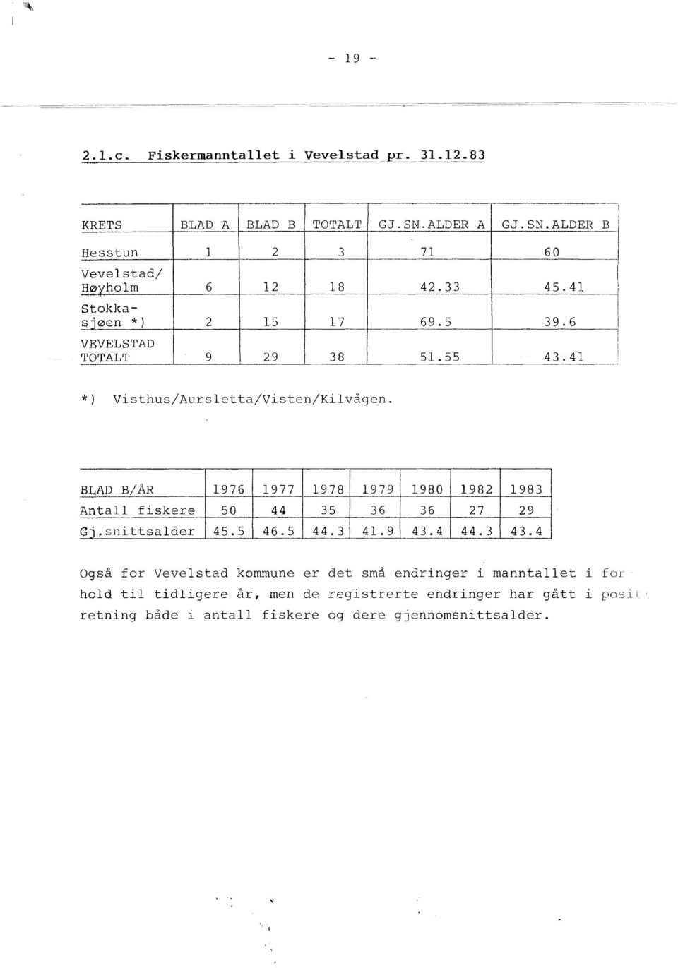 BLAD B/AR 1976 1977 1978 1979 1980 1982 1983 Anta fiskere 50 44 35 36 36 27 29 - Gj,snittsader 45.5 46.5 44.3 41.9 43.4 44.3 43.