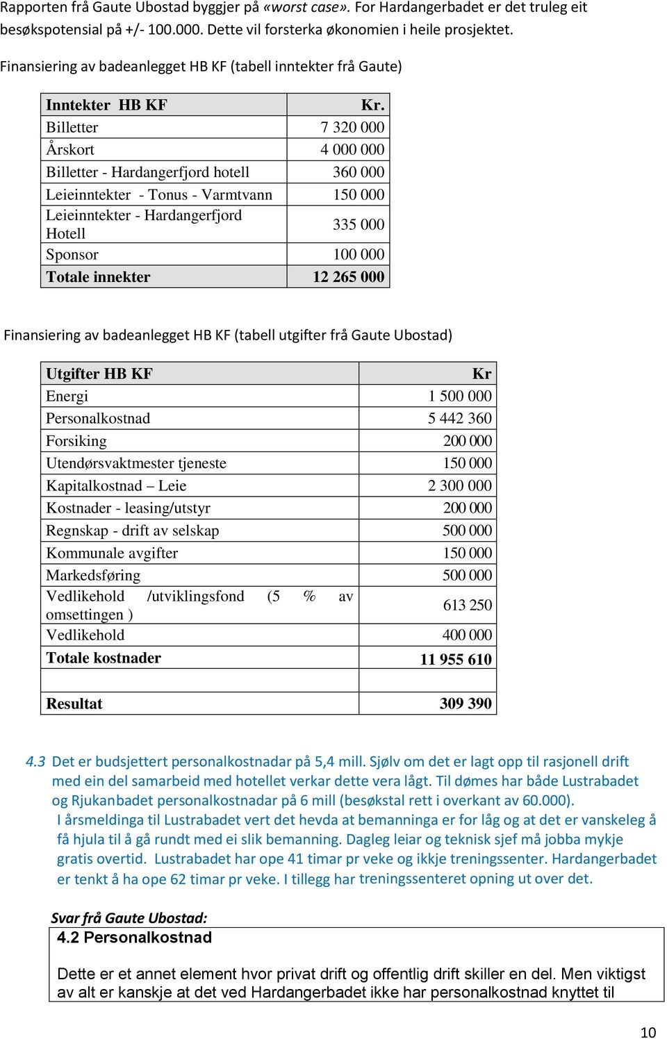 Billetter 7 320 000 Årskort 4 000 000 Billetter - Hardangerfjord hotell 360 000 Leieinntekter - Tonus - Varmtvann 150 000 Leieinntekter - Hardangerfjord Hotell 335 000 Sponsor 100 000 Totale innekter