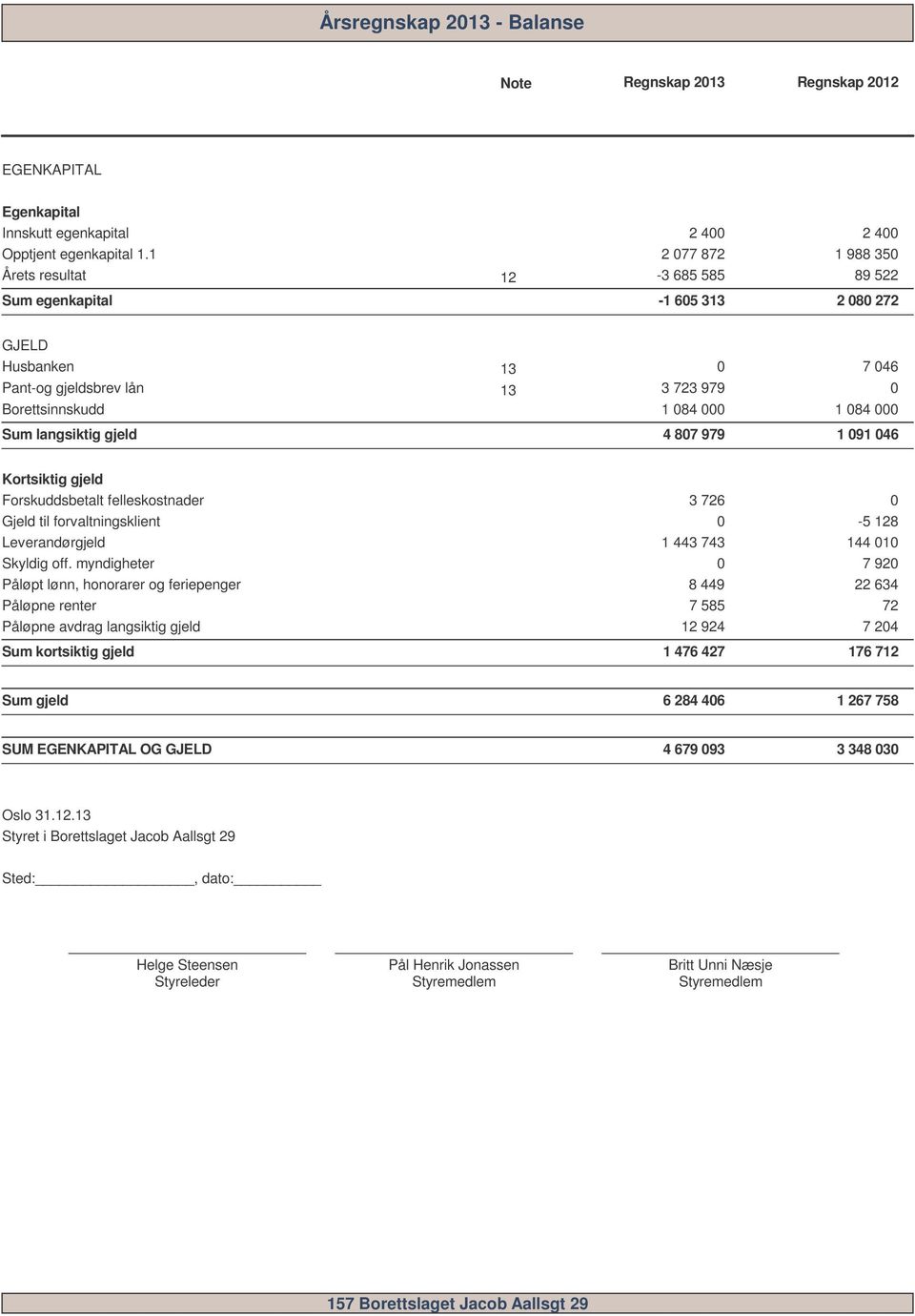 87 979 1 91 46 Kortsiktig gjeld Forskuddsbetalt felleskostnader 3 726 Gjeld til forvaltningsklient -5 128 Leverandørgjeld 1 443 743 144 1 Skyldig off.