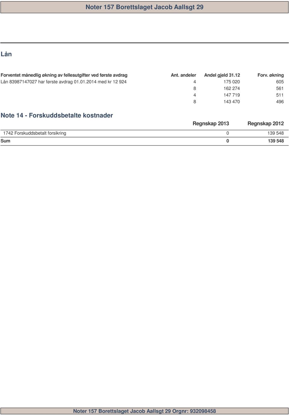 147 719 143 47 561 511 496 Note 14 - Forskuddsbetalte kostnader Regnskap 213 Regnskap 212 1742