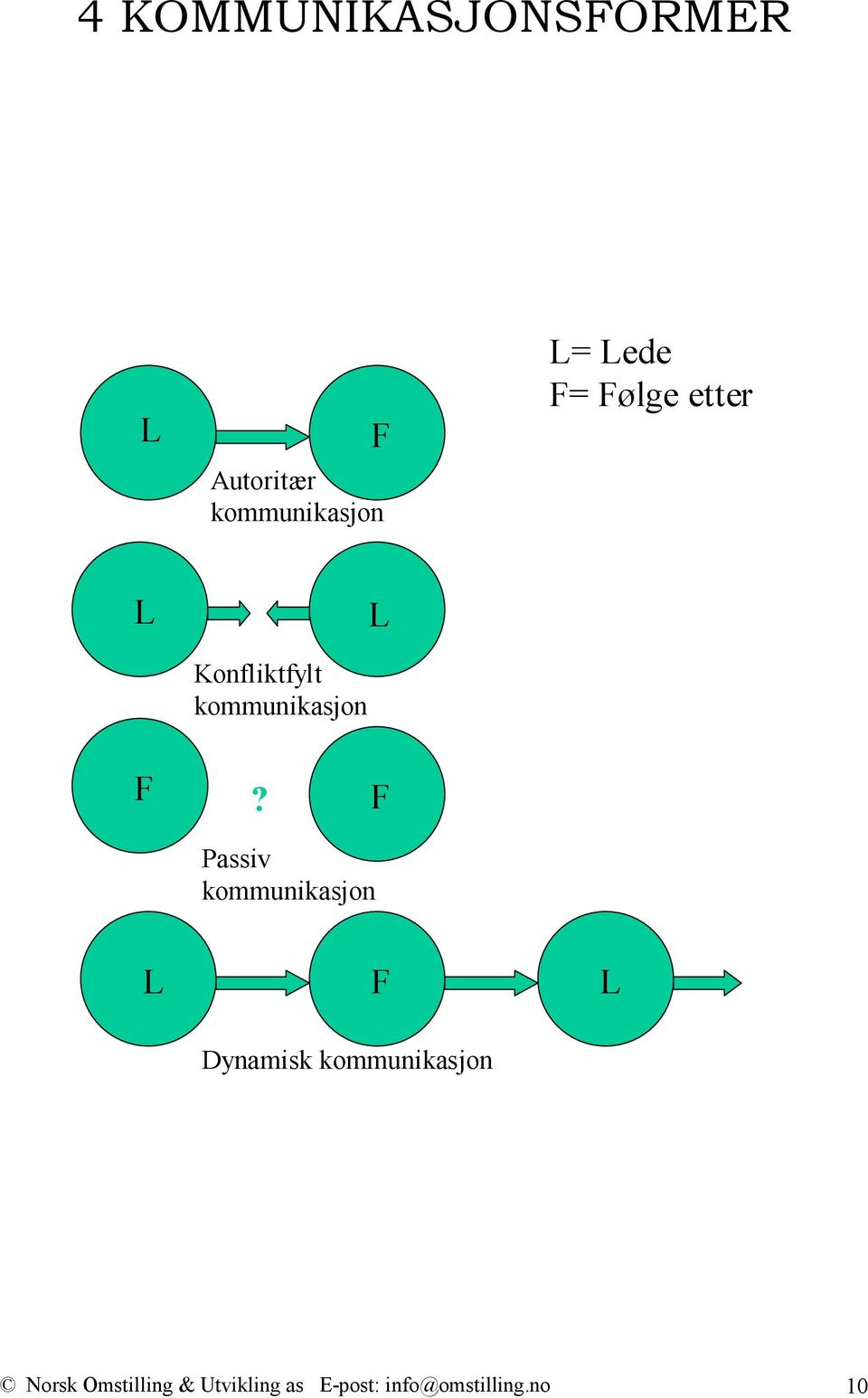 F Passiv kommunikasjon L F L Dynamisk kommunikasjon