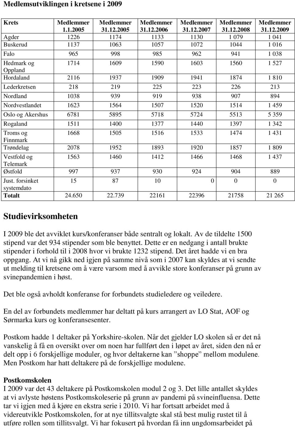 2006 Medlemmer 31.12.