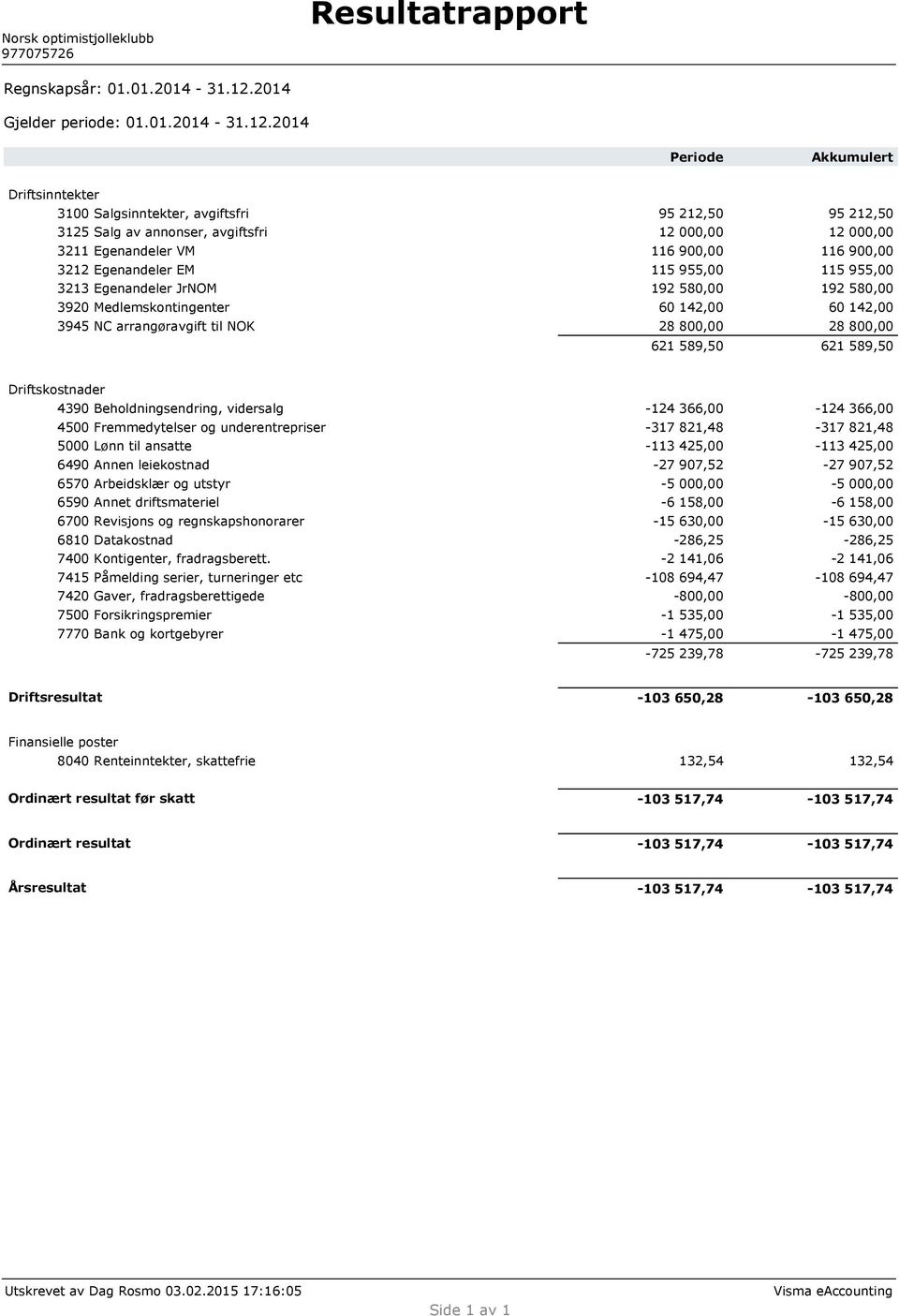 2014 Periode Akkumulert Driftsinntekter 3100 Salgsinntekter, avgiftsfri 3125 Salg av annonser, avgiftsfri 3211 Egenandeler VM 3212 Egenandeler EM 3213 Egenandeler JrNOM 3920 Medlemskontingenter 3945