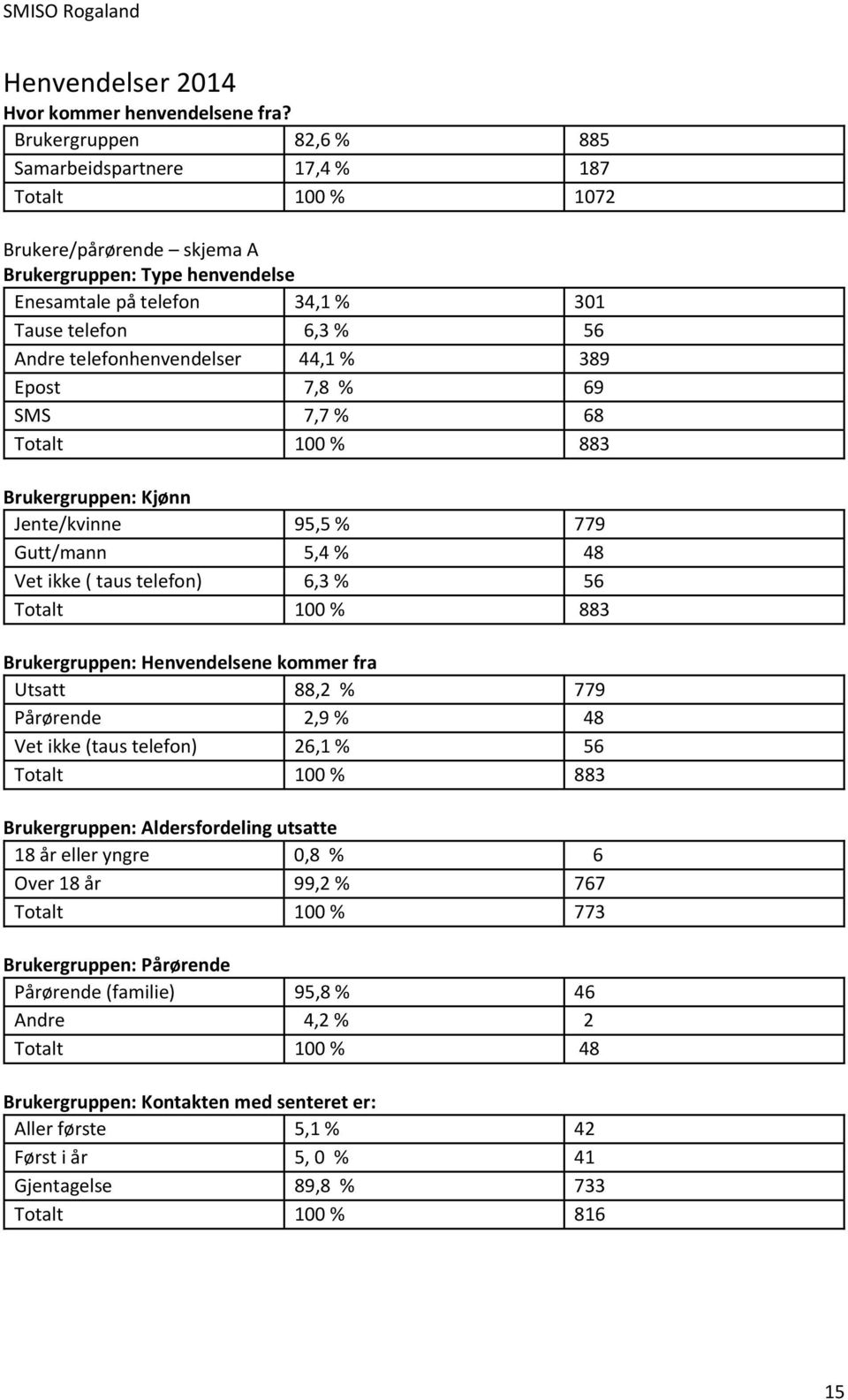 telefonhenvendelser 44,1 % 389 Epost 7,8 % 69 SMS 7,7 % 68 Totalt 100 % 883 Brukergruppen: Kjønn Jente/kvinne 95,5 % 779 Gutt/mann 5,4 % 48 Vet ikke ( taus telefon) 6,3 % 56 Totalt 100 % 883