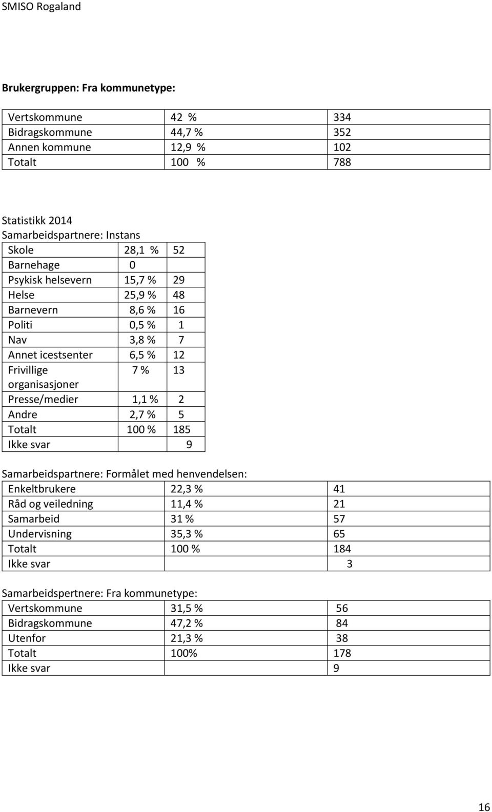 Presse/medier 1,1 % 2 Andre 2,7 % 5 Totalt 100 % 185 Ikke svar 9 Samarbeidspartnere: Formålet med henvendelsen: Enkeltbrukere 22,3 % 41 Råd og veiledning 11,4 % 21 Samarbeid 31