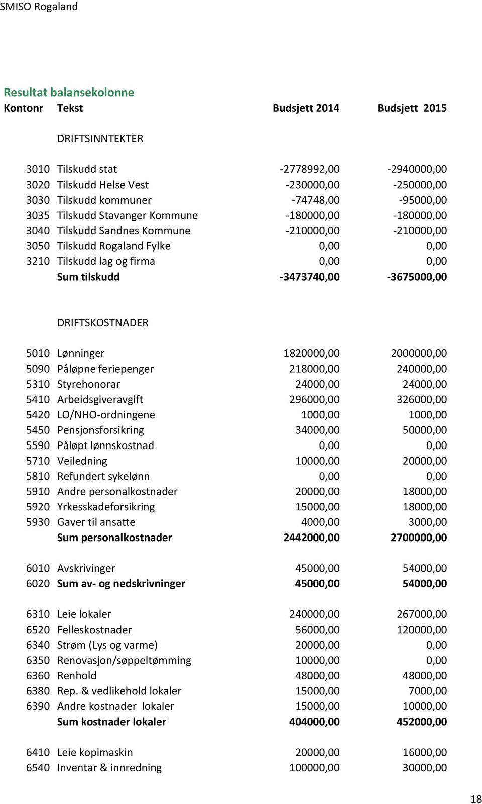 Sum tilskudd -3473740,00-3675000,00 DRIFTSKOSTNADER 5010 Lønninger 1820000,00 2000000,00 5090 Påløpne feriepenger 218000,00 240000,00 5310 Styrehonorar 24000,00 24000,00 5410 Arbeidsgiveravgift