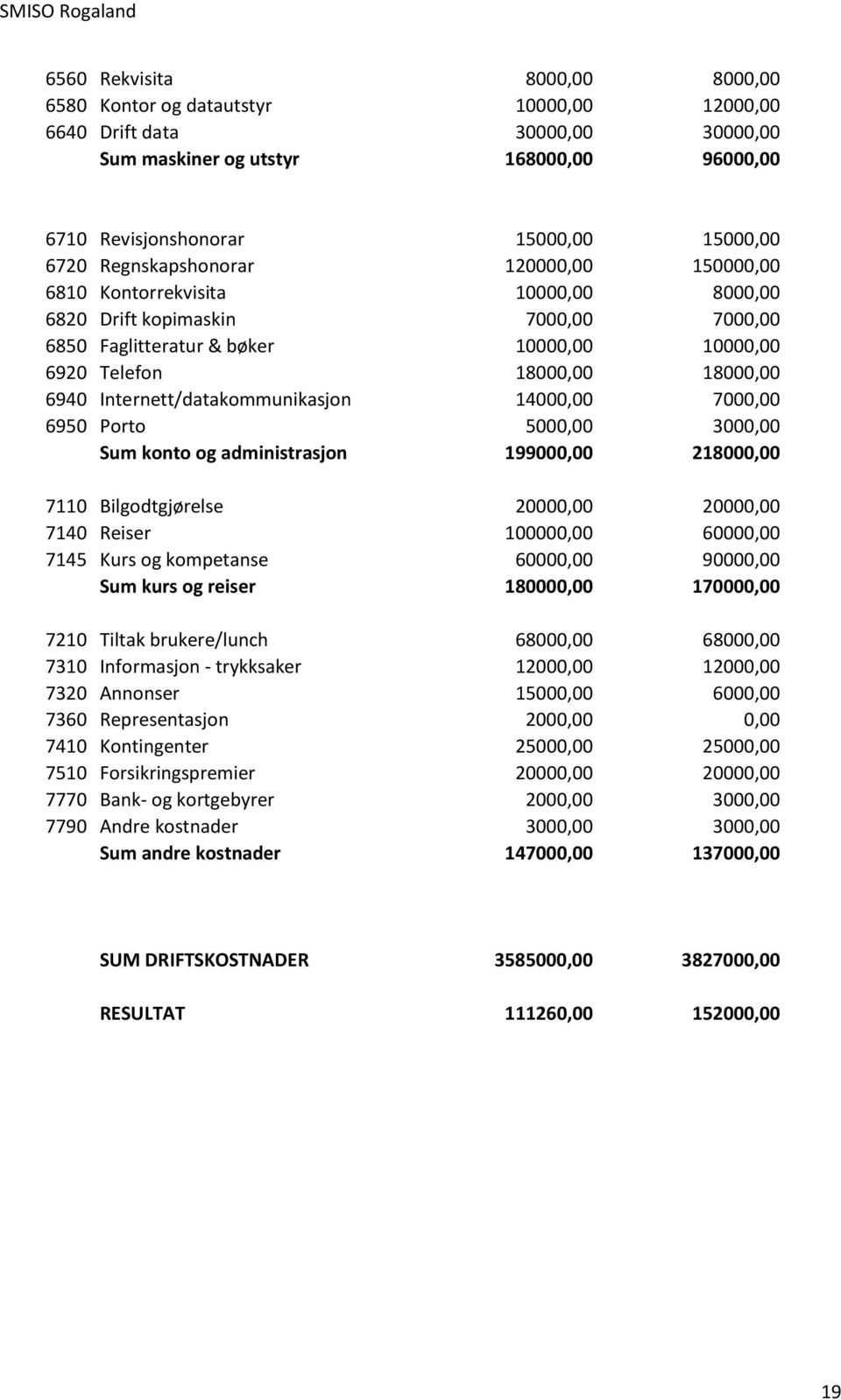 Internett/datakommunikasjon 14000,00 7000,00 6950 Porto 5000,00 3000,00 Sum konto og administrasjon 199000,00 218000,00 7110 Bilgodtgjørelse 20000,00 20000,00 7140 Reiser 100000,00 60000,00 7145 Kurs