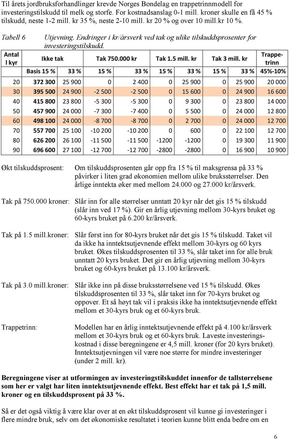 Endringer i kr/årsverk ved tak og ulike tilskuddsprosenter for investeringstilskudd. Trappetrinn Ikke tak Tak 750.000 kr Tak 1.5 mill. kr Tak 3 mill.