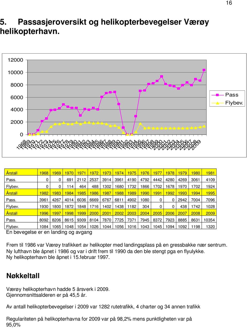2001 2002 2003 2004 2005 2006 2007 2008 2009 Årstall 1968 1969 1970 1971 1972 1973 1974 1975 1976 1977 1978 1979 1980 1981 Pass. 0 0 691 2112 2537 3914 3961 4190 4792 4442 4280 4269 3061 4109 Flybev.