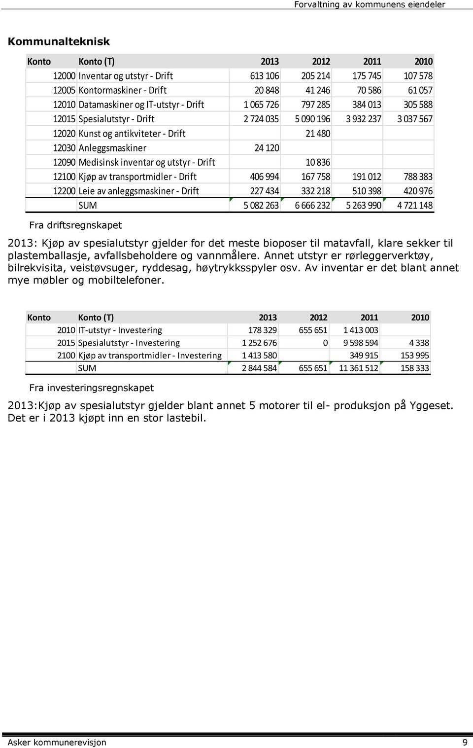 Medisinsk inventar og utstyr - Drift 10 836 12100 Kjøp av transportmidler - Drift 406 994 167 758 191 012 788 383 12200 Leie av anleggsmaskiner - Drift 227 434 332 218 510 398 420 976 SUM 5 082 263 6