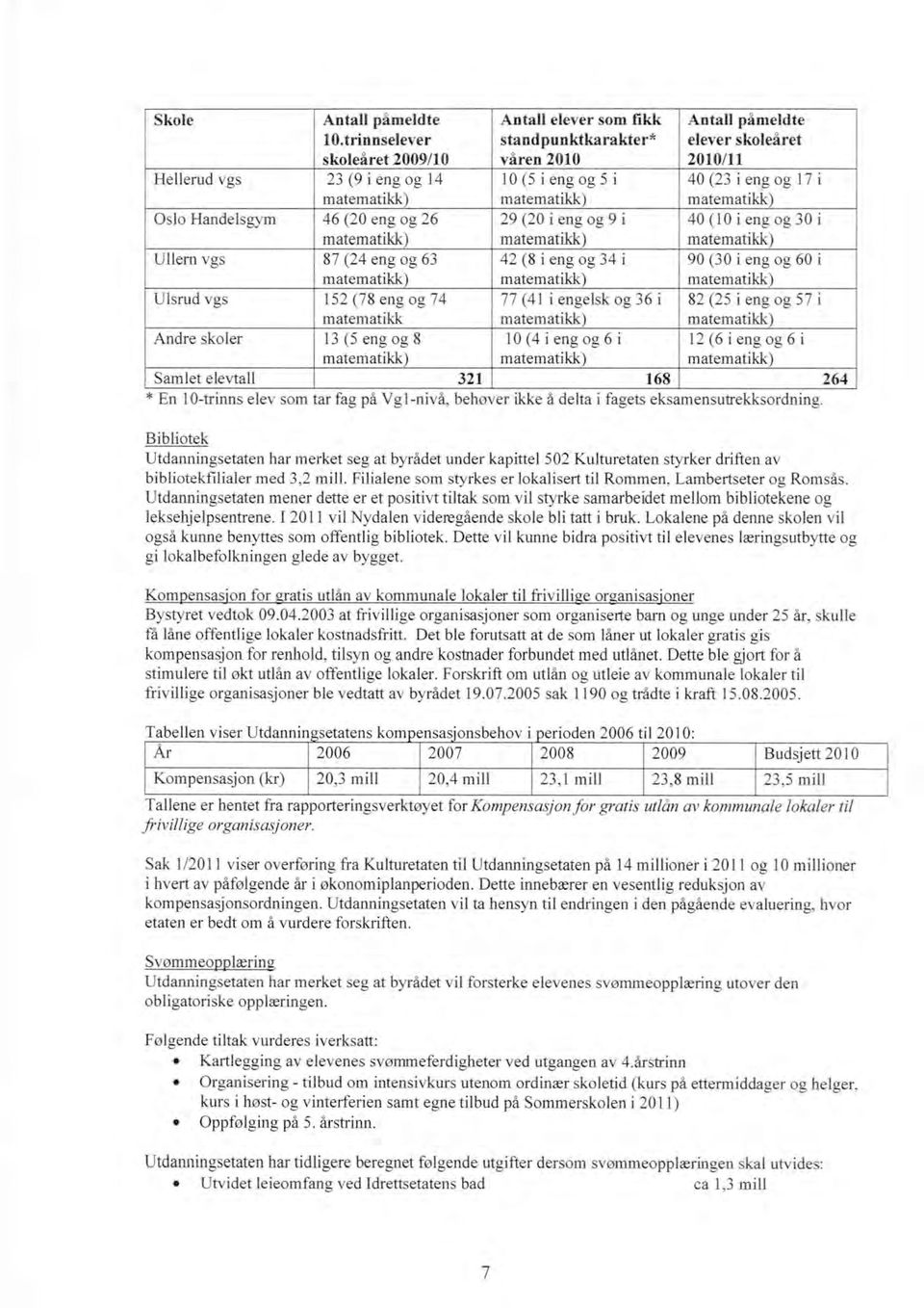 29 (20 i eng og 9 i 42 (8 i eng og 34 i 77 (41 i engelsk og 36 i 10 (4 i eng og 6 i Antall påmeldte elever skoleåret 2010/11 40 (23 i eng og 17 i 40 (10 i eng og 30 i 90 (30 i eng og 60 i 82 (25 i