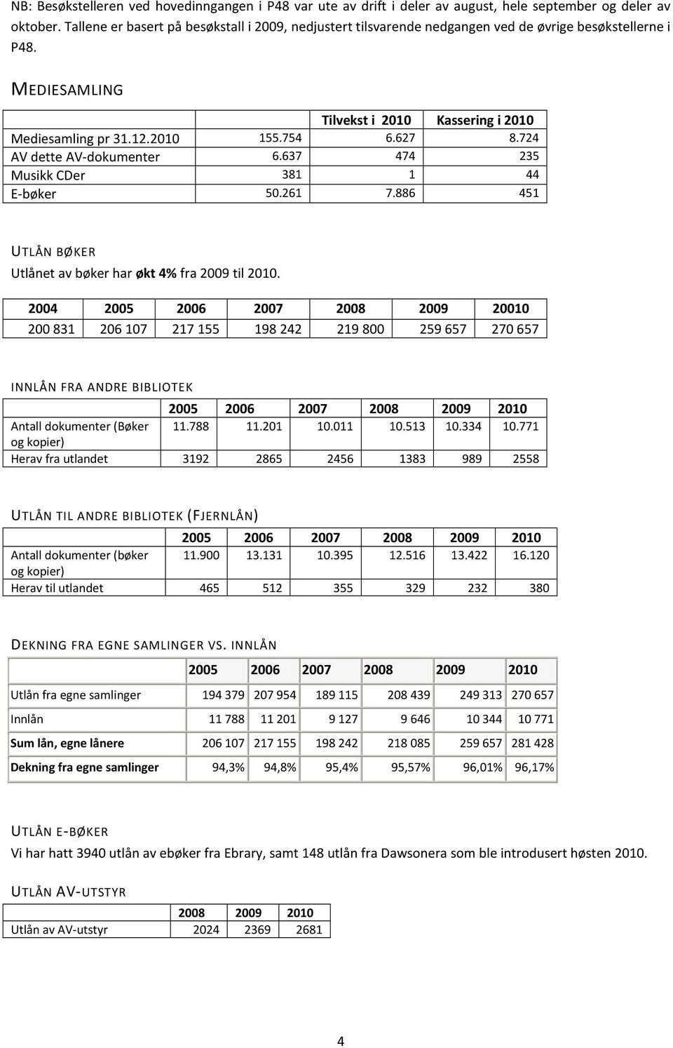 724 AV dette AV-dokumenter 6.637 474 235 Musikk CDer 381 1 44 E-bøker 50.261 7.886 451 UTLÅN BØKER Utlånet av bøker har økt 4% fra 2009 til 2010.