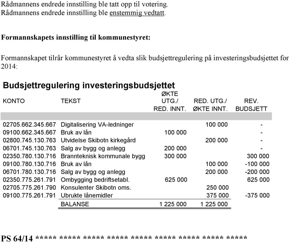 TEKST ØKTE UTG./ RED. UTG./ REV. RED. INNT. ØKTE INNT. BUDSJETT 02705.662.345.667 Digitalisering VA-ledninger 100 000-09100.662.345.667 Bruk av lån 100 000-02800.745.130.