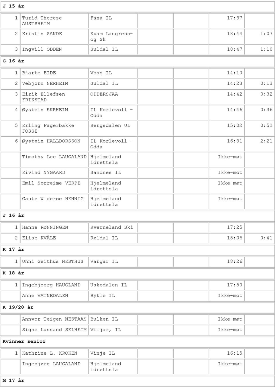 LAUGALAND 16:31 2:21 Eivind NYGAARD Sandnes IL J 16 år Emil Sørreime VERPE Gaute Widerøe HENNIG 1 Hanne RØNNINGEN Kverneland i 17:25 2 Elise KVÅLE Røldal IL 18:06 0:41 K 17 år 1 Unni Geithus NESTHUS