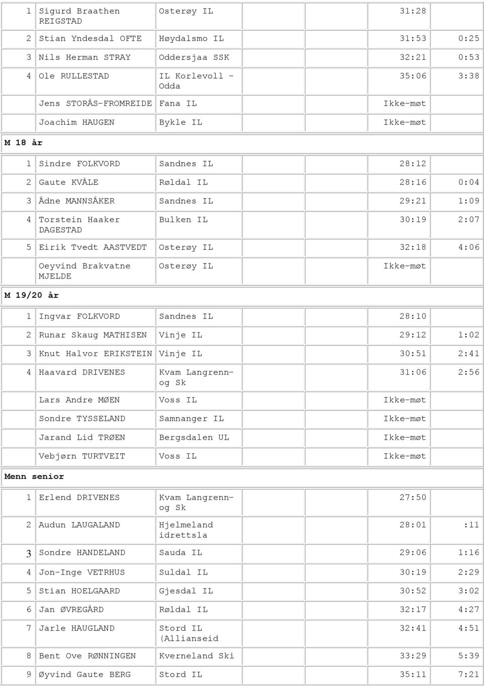 5 Eirik Tvedt AASTVEDT Osterøy IL 32:18 4:06 M 19/20 år Oeyvind Brakvatne MJELDE Osterøy IL 1 Ingvar FOLKVORD Sandnes IL 28:10 2 Runar aug MATHISEN Vinje IL 29:12 1:02 3 Knut Halvor ERIKSTEIN Vinje