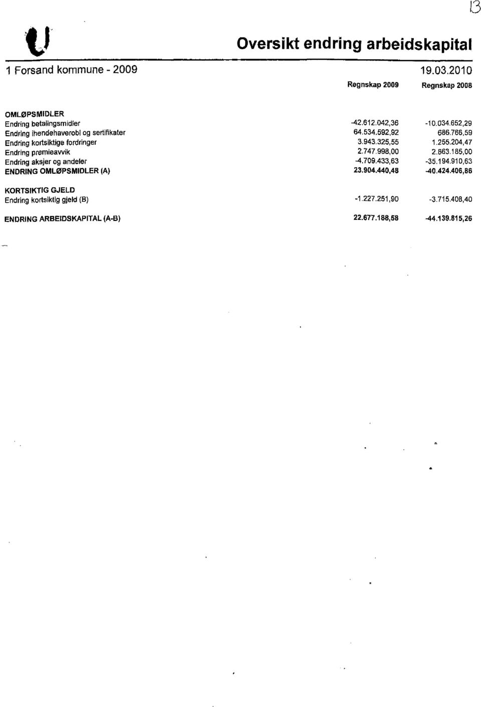 204, 47 Endring premieawik 2.747.998,00 2.563.185,00 Endring aksjer og andeler -4.709.433,63-35.194.910,63 ENDRING OMLØPSMIDLER (A) 23.904.