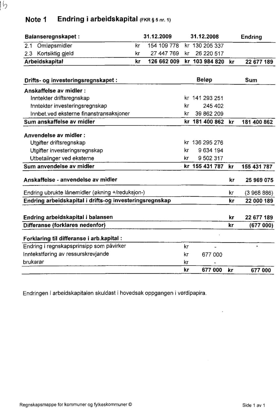 kr 141 293 251 Inntekter investeringsregnskap kr 245 402 Innbet.