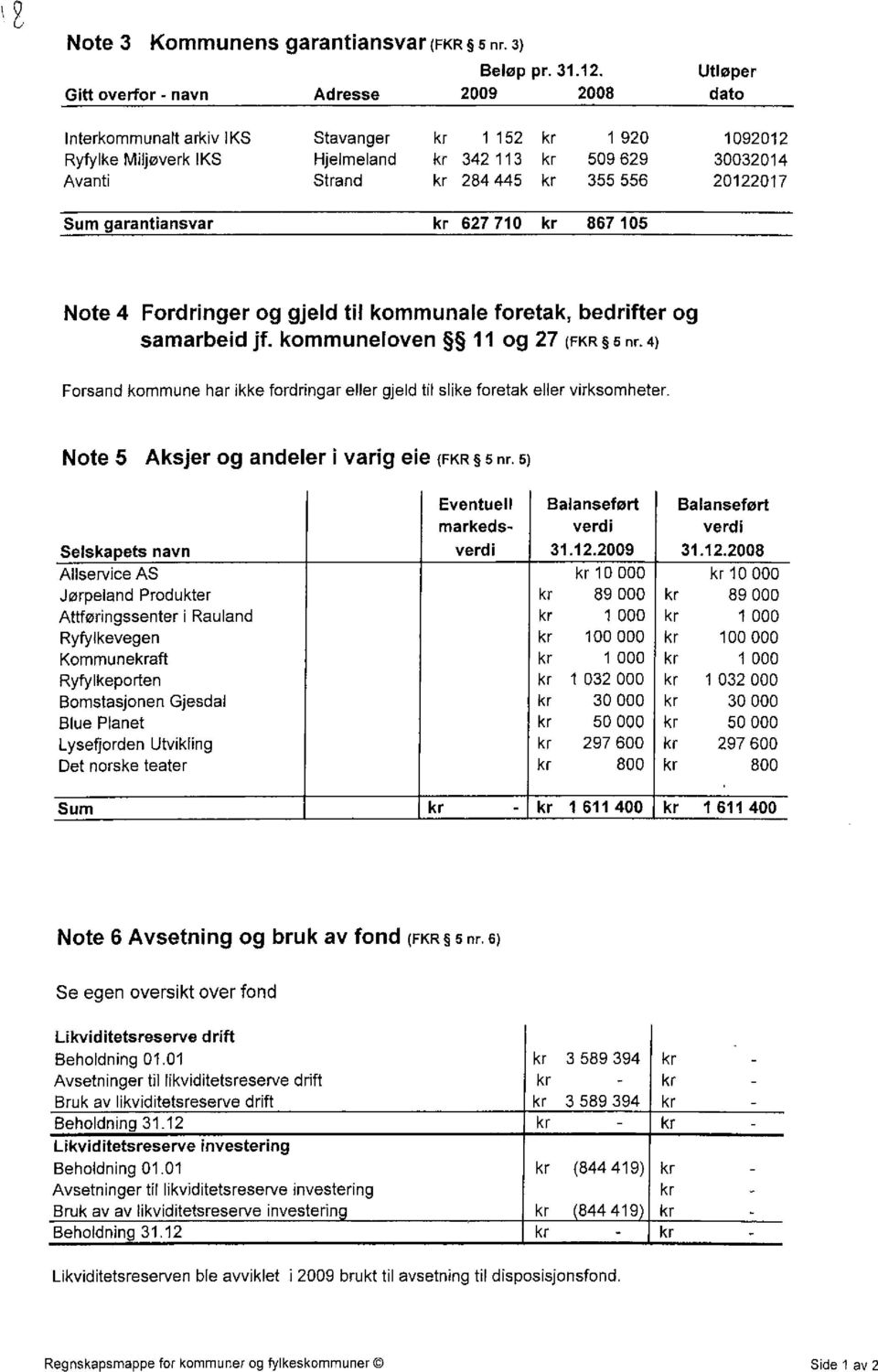 710 kr 1920 509 629 355 556 867 105 1092012 30032014 20122017 Note 4 Fordringer og gjeld til kommunale foretak, bedrifter og samarbeid jf. kommuneloven 11 og 27 (FKR s nr.