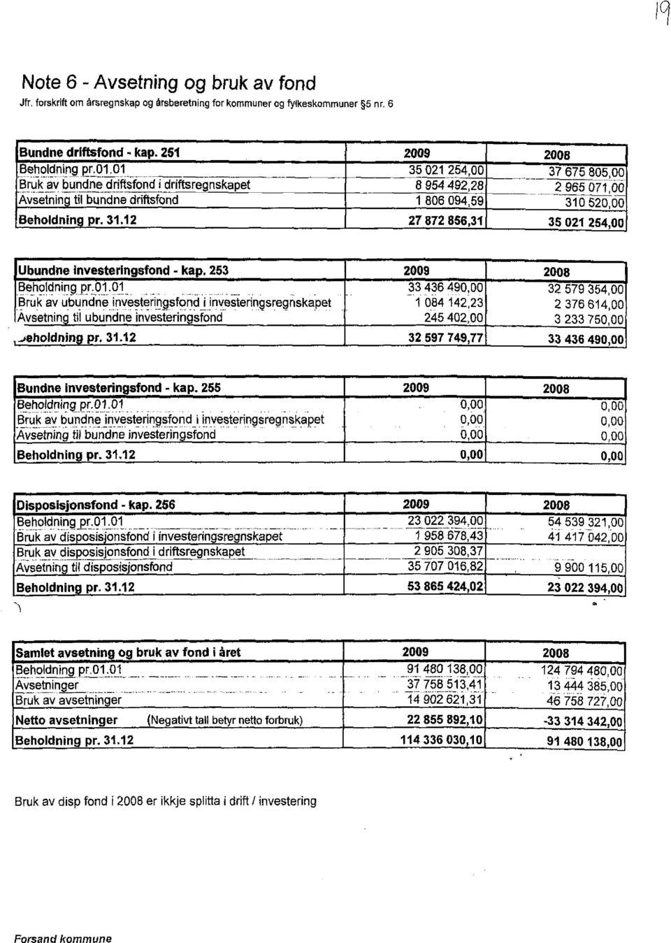 520,00 Behoidnin pr. 31.12 27 872 856,31 35 021 254,00 Ubundne investeringsfond- kap. 253 2009 2008 Beholdning pr 01.