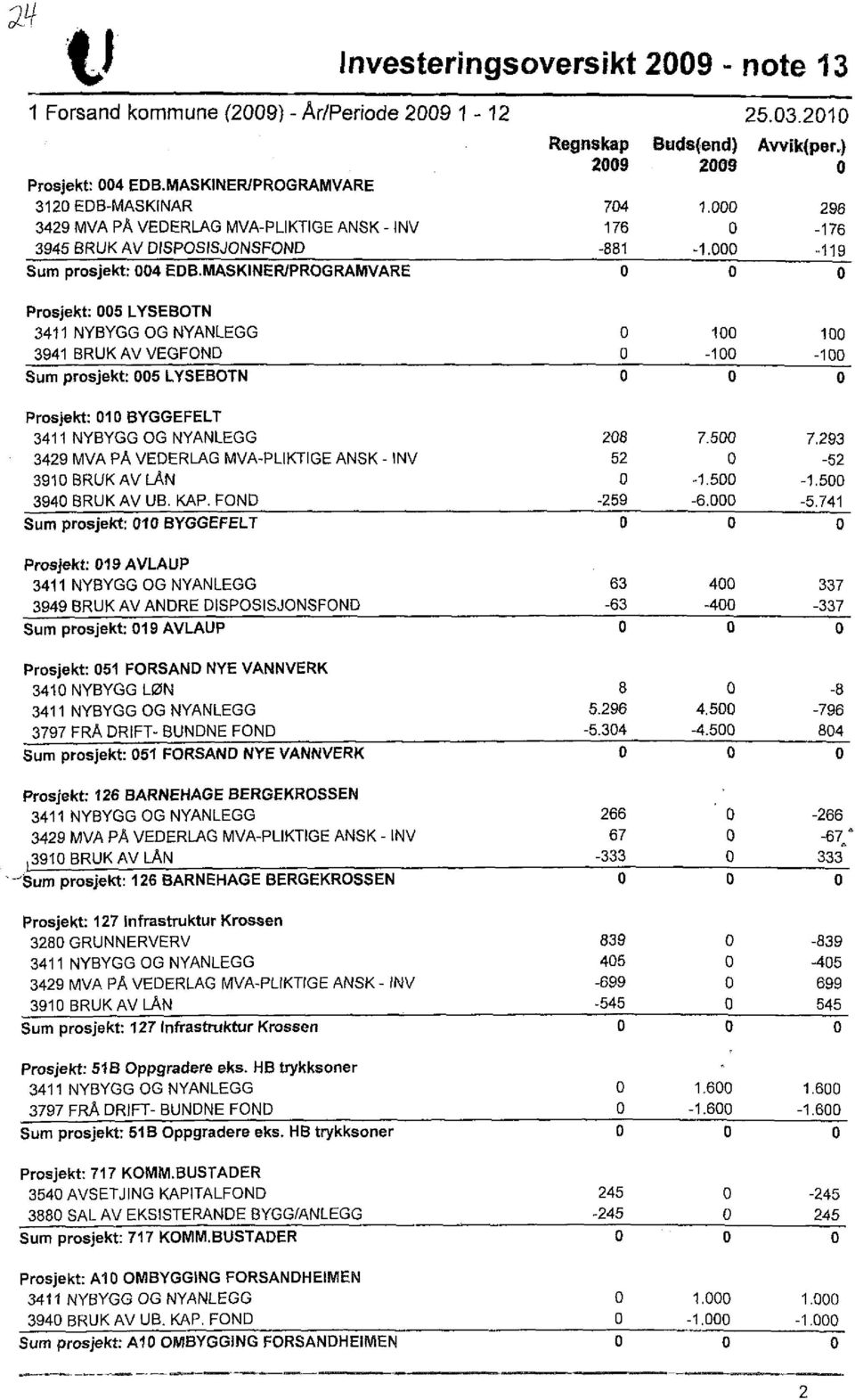 MASKINER/PROGRAMVARE 0 0 0 Prosjekt: 005 LYSEBOTN 3411 NYBYGG OG NYANLEGG 0 100 100 3941 BRUK AV VEGFOND 0-100 -100 Sum prosjekt: 005 LYSEBOTN 0 0 0 Prosjekt: 010 BYGGEFELT 3411 NYBYGG OG NYANLEGG