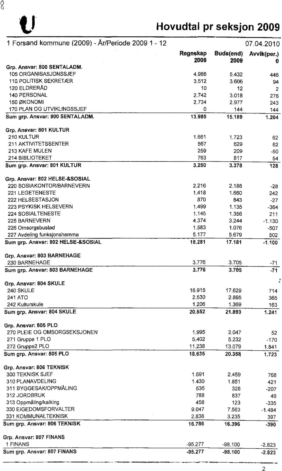 189 1.204 Grp. Ansvar: 801 KULTUR 210 KULTUR 1.661 1.723 62 211 AKTIVITETSSENTER 567 629 62 213 KAFE MULEN 259 209-50 214 BIBLIOTEKET 763 817 54 Sum grp. Ansvar: 801 KULTUR 3.250 3.378 128 Grp.