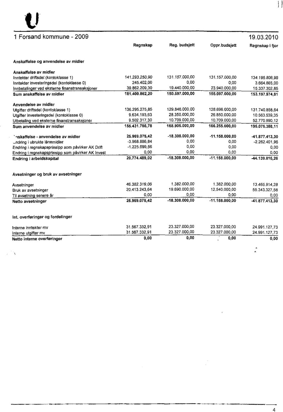 000, 00 23.940.000, 00 15.337.302, 85 Sum anskaffelse av midler 181.400.862,20 150.597.000,00 155.097.000,00 153.197.974,81 Anvendelse av midler Utgifter driftsdel (kontoklasse 1) 136.295.275,85 129.