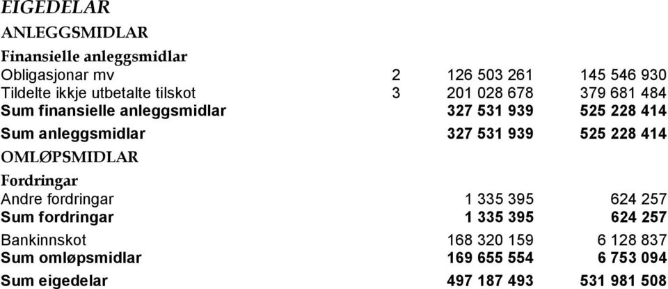 anleggsmidlar 327 531 939 525 228 414 OMLØPSMIDLAR Fordringar Andre fordringar 1 335 395 624 257 Sum fordringar