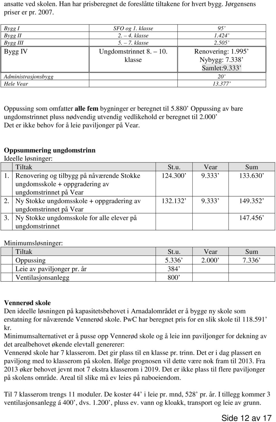 880 Oppussing av bare ungdomstrinnet pluss nødvendig utvendig vedlikehold er beregnet til 2.000 Det er ikke behov for å leie paviljonger på Vear.