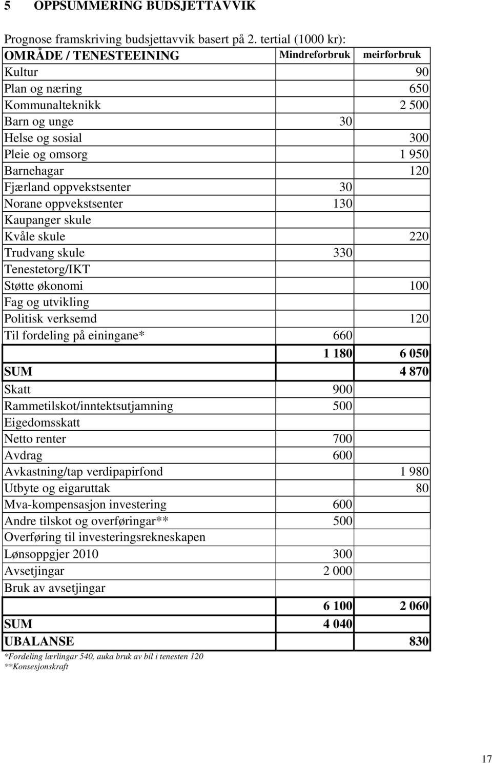 Fjærland oppvekstsenter 30 Norane oppvekstsenter 130 Kaupanger skule Kvåle skule 220 Trudvang skule 330 Tenestetorg/IKT Støtte økonomi 100 Fag og utvikling Politisk verksemd 120 Til fordeling på