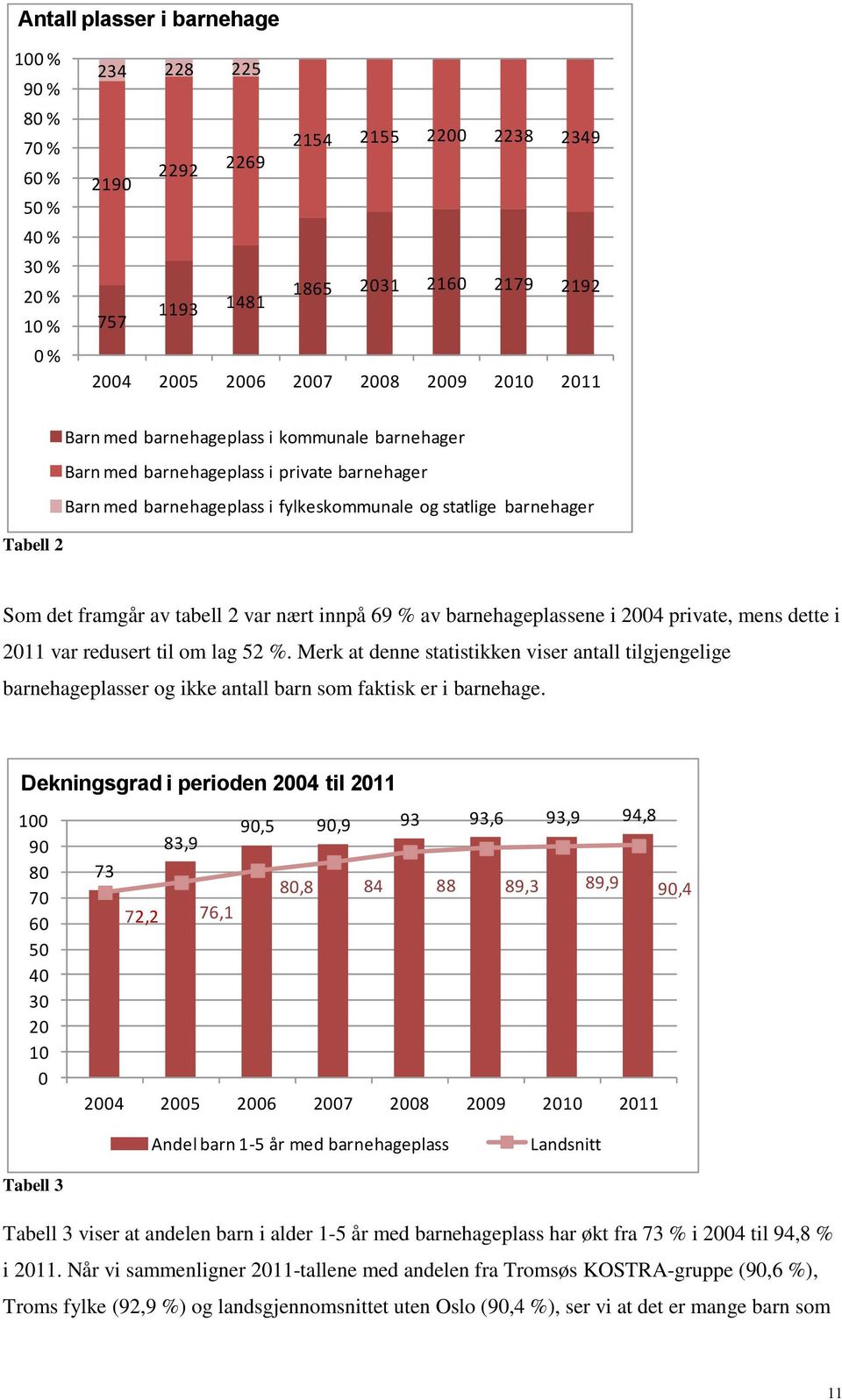 tabell 2 var nært innpå 69 % av barnehageplassene i 2004 private, mens dette i 2011 var redusert til om lag 52 %.