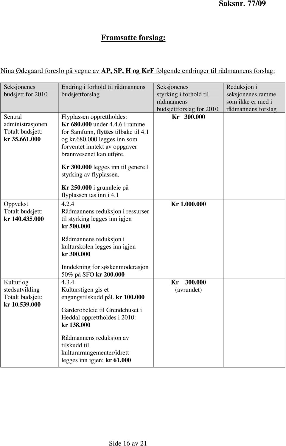 661.000 Endring i forhold til rådmannens budsjettforslag Flyplassen opprettholdes: Kr 680.000 under 4.4.6 i ramme for Samfunn, flyttes tilbake til 4.1 og kr.680.000 legges inn som forventet inntekt av oppgaver brannvesenet kan utføre.