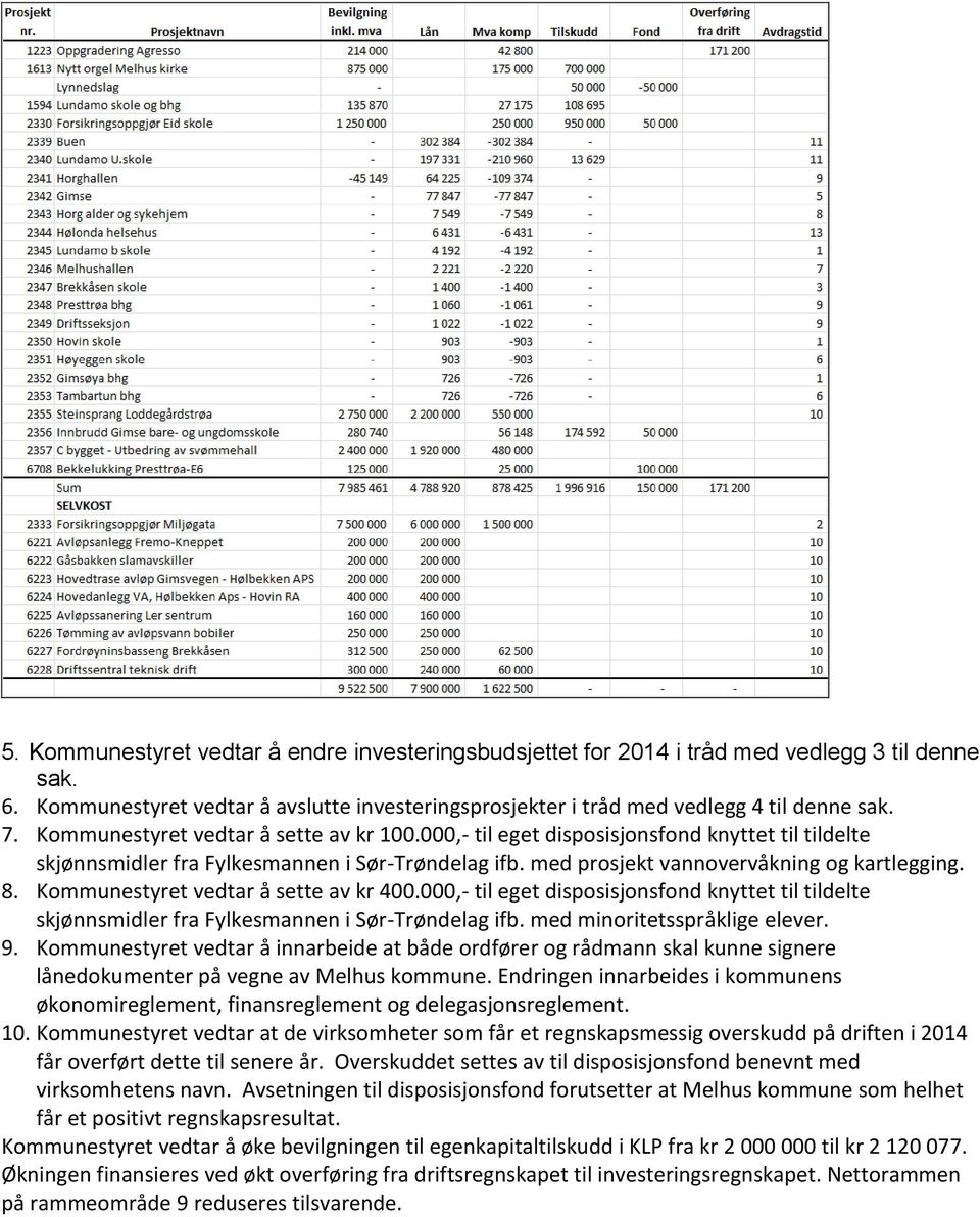 Kommunestyret vedtar å sette av kr 400.000,- til eget disposisjonsfond knyttet til tildelte skjønnsmidler fra Fylkesmannen i Sør-Trøndelag ifb. med minoritetsspråklige elever. 9.