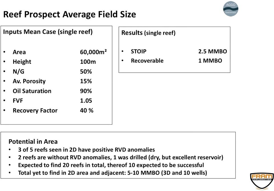 05 Recovery Factor 40% Potential in Area * 3 of 5 reefs seen in 2D have positive RVD anomalies * 2 reefs are without RVD anomalies,