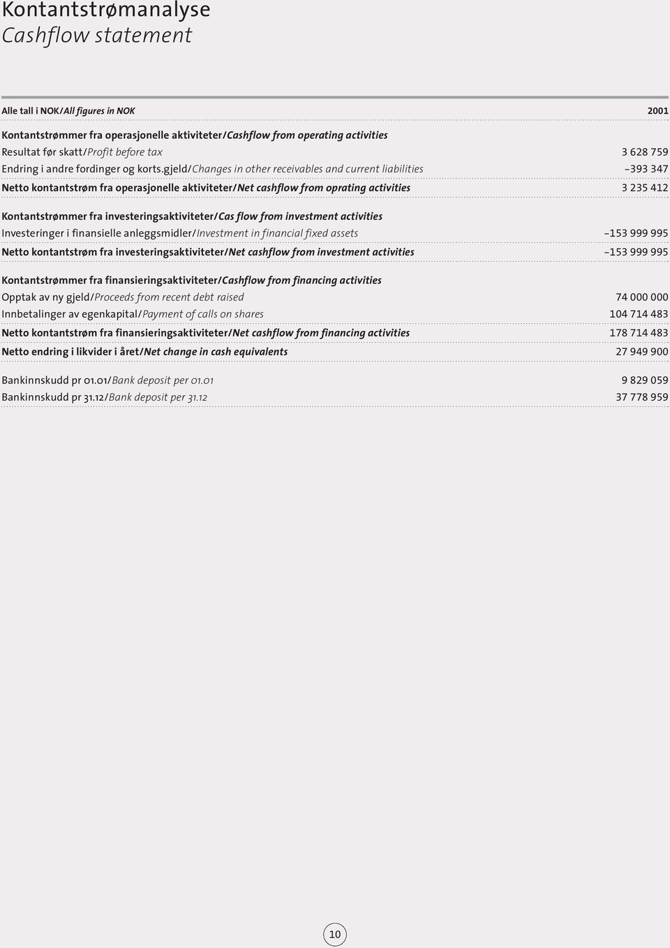 gjeld/changes in other receivables and current liabilities -393 347 Netto kontantstrøm fra operasjonelle aktiviteter/net cashflow from oprating activities 3 235 412 Kontantstrømmer fra