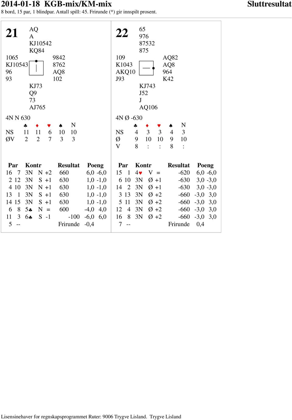 1,0-1,0 13 1 3N S +1 630 1,0-1,0 14 15 3N S +1 630 1,0-1,0 6 8 5 N = 600-4,0 4,0 11 3 6 S -1-100 -6,0 6,0 5 -- Frirunde -0,4 15 1 4 V = -620 6,0-6,0 6 10 3N