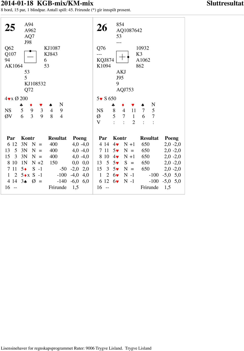 4,0-4,0 8 10 1N N +2 150 0,0 0,0 7 11 5 S -1-50 -2,0 2,0 1 2 5 x S -1-100 -4,0 4,0 4 14 3 Ø = -140-6,0 6,0 16 -- Frirunde 1,5 4 14 4 N +1 650 2,0-2,0 7