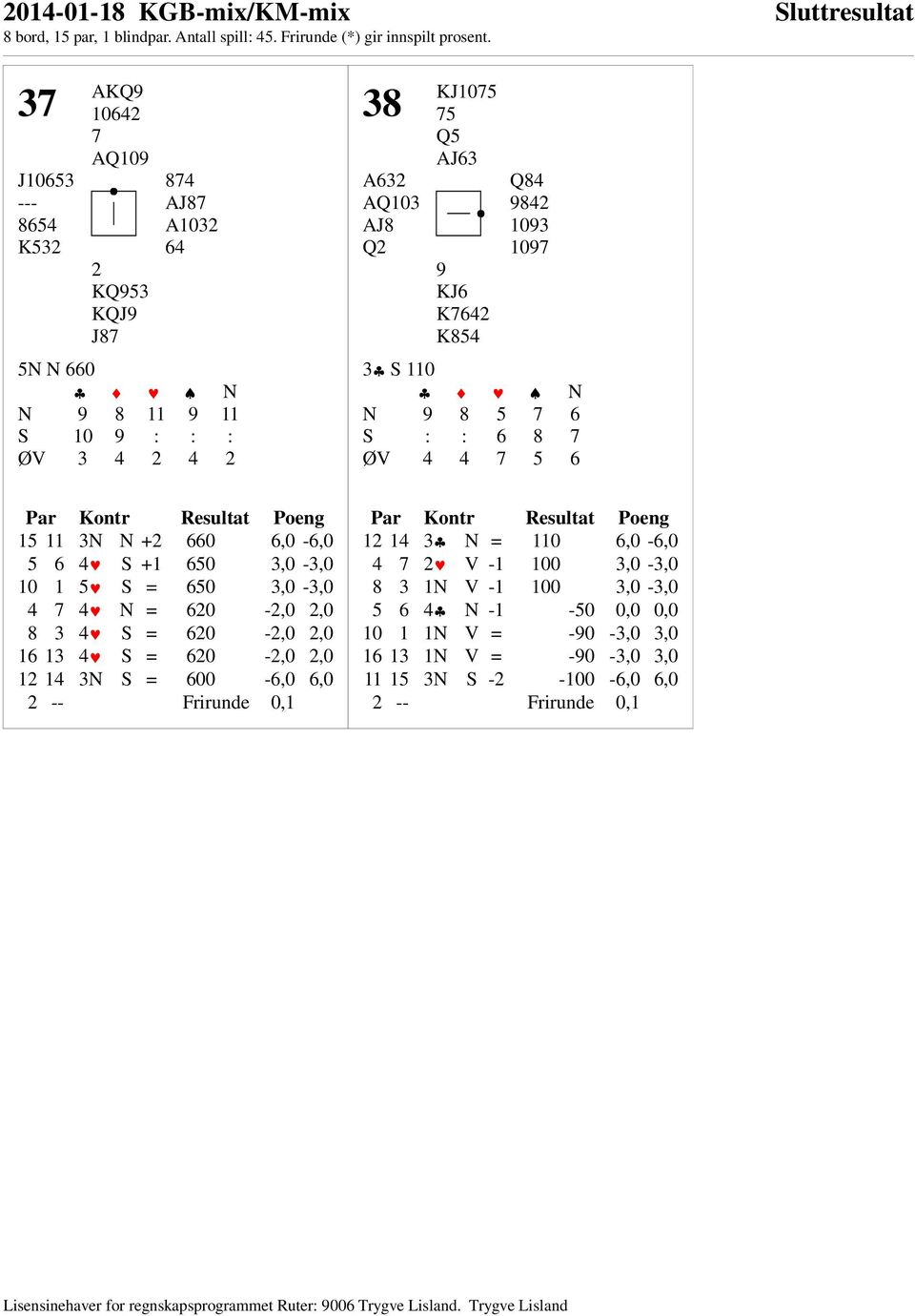 5 S = 650 3,0-3,0 4 7 4 N = 620-2,0 2,0 8 3 4 S = 620-2,0 2,0 16 13 4 S = 620-2,0 2,0 12 14 3N S = 600-6,0 6,0 2 -- Frirunde 0,1 12 14 3 N = 110 6,0-6,0