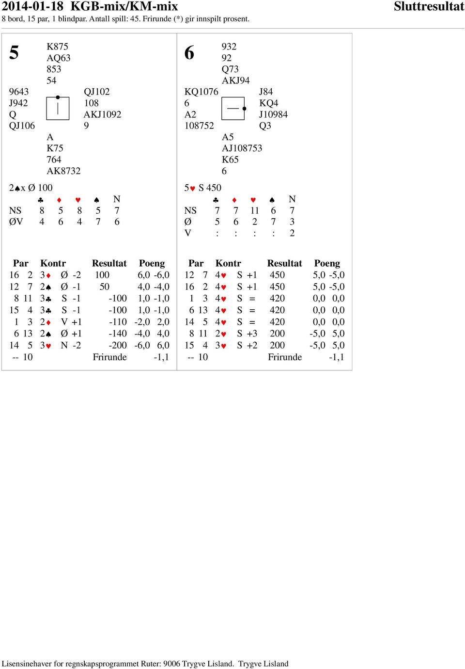 15 4 3 S -1-100 1,0-1,0 1 3 2 V +1-110 -2,0 2,0 6 13 2 Ø +1-140 -4,0 4,0 14 5 3 N -2-200 -6,0 6,0 -- 10 Frirunde -1,1 12 7 4 S +1 450 5,0-5,0 16 2 4 S