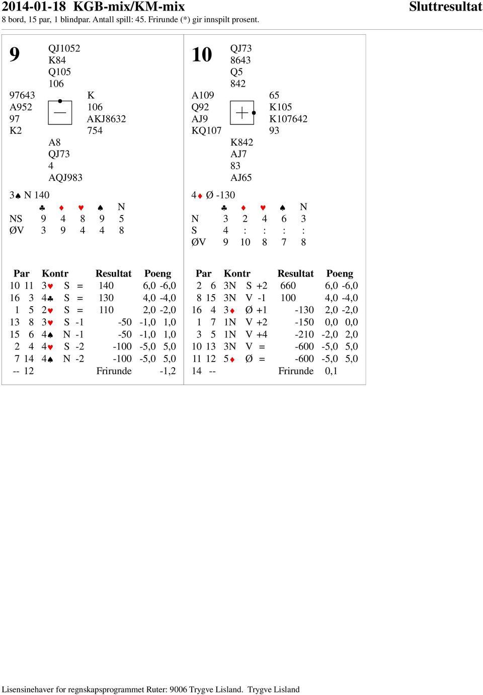 3 S -1-50 -1,0 1,0 15 6 4 N -1-50 -1,0 1,0 2 4 4 S -2-100 -5,0 5,0 7 14 4 N -2-100 -5,0 5,0 -- 12 Frirunde -1,2 2 6 3N S +2 660 6,0-6,0 8 15 3N V -1