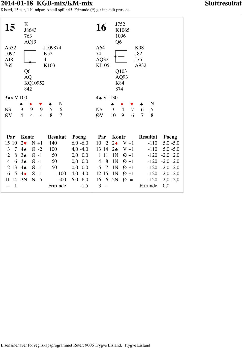 -1 50 0,0 0,0 12 13 4 Ø -1 50 0,0 0,0 16 5 4 S -1-100 -4,0 4,0 11 14 3N N -5-500 -6,0 6,0 -- 1 Frirunde -1,5 10 2 2 V +1-110 5,0-5,0 13 14 2 V +1-110