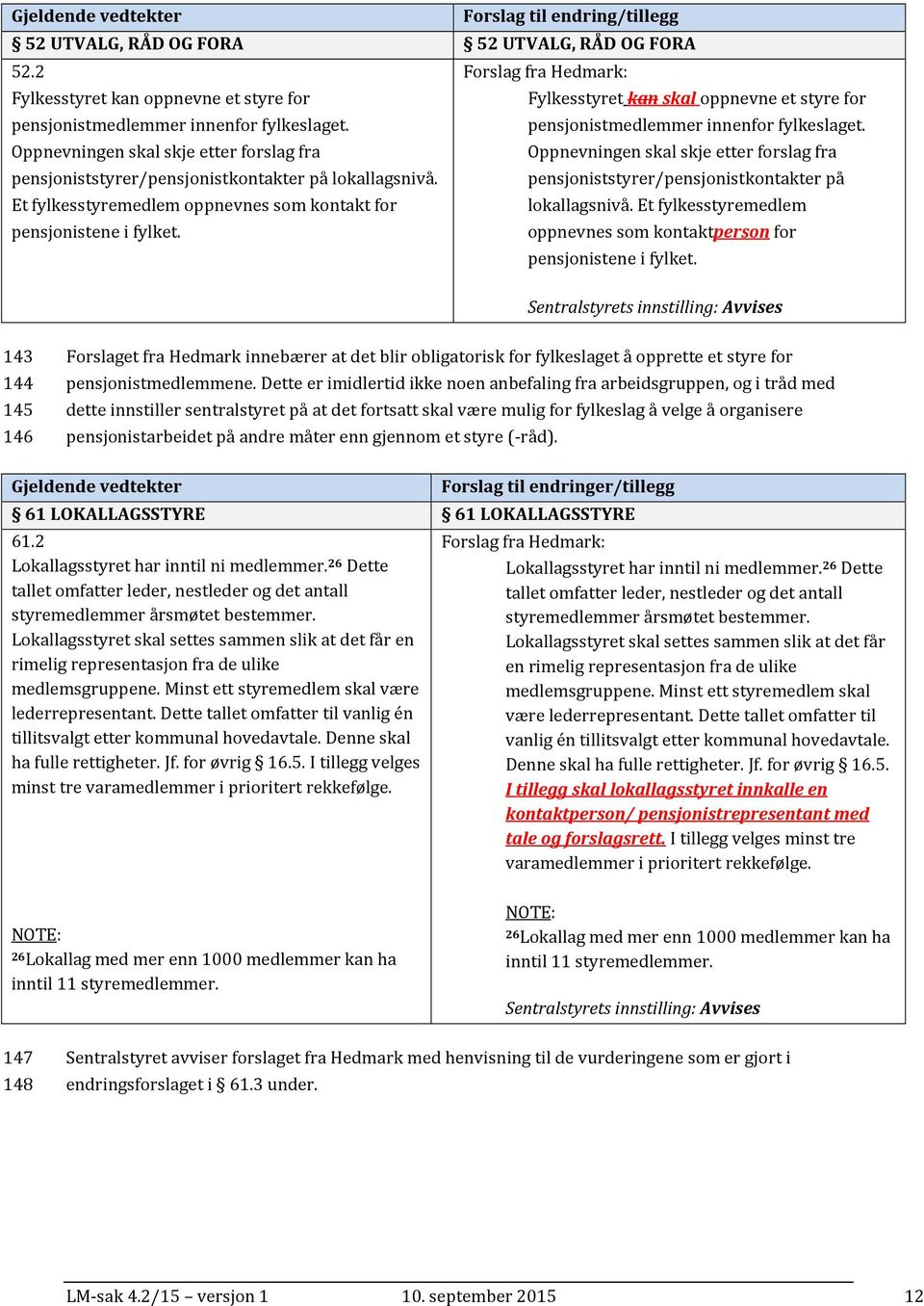 pensjonistmedlemmer innenfor fylkeslaget. Oppnevningen skal skje etter forslag fra Oppnevningen skal skje etter forslag fra pensjoniststyrer/pensjonistkontakter på lokallagsnivå.