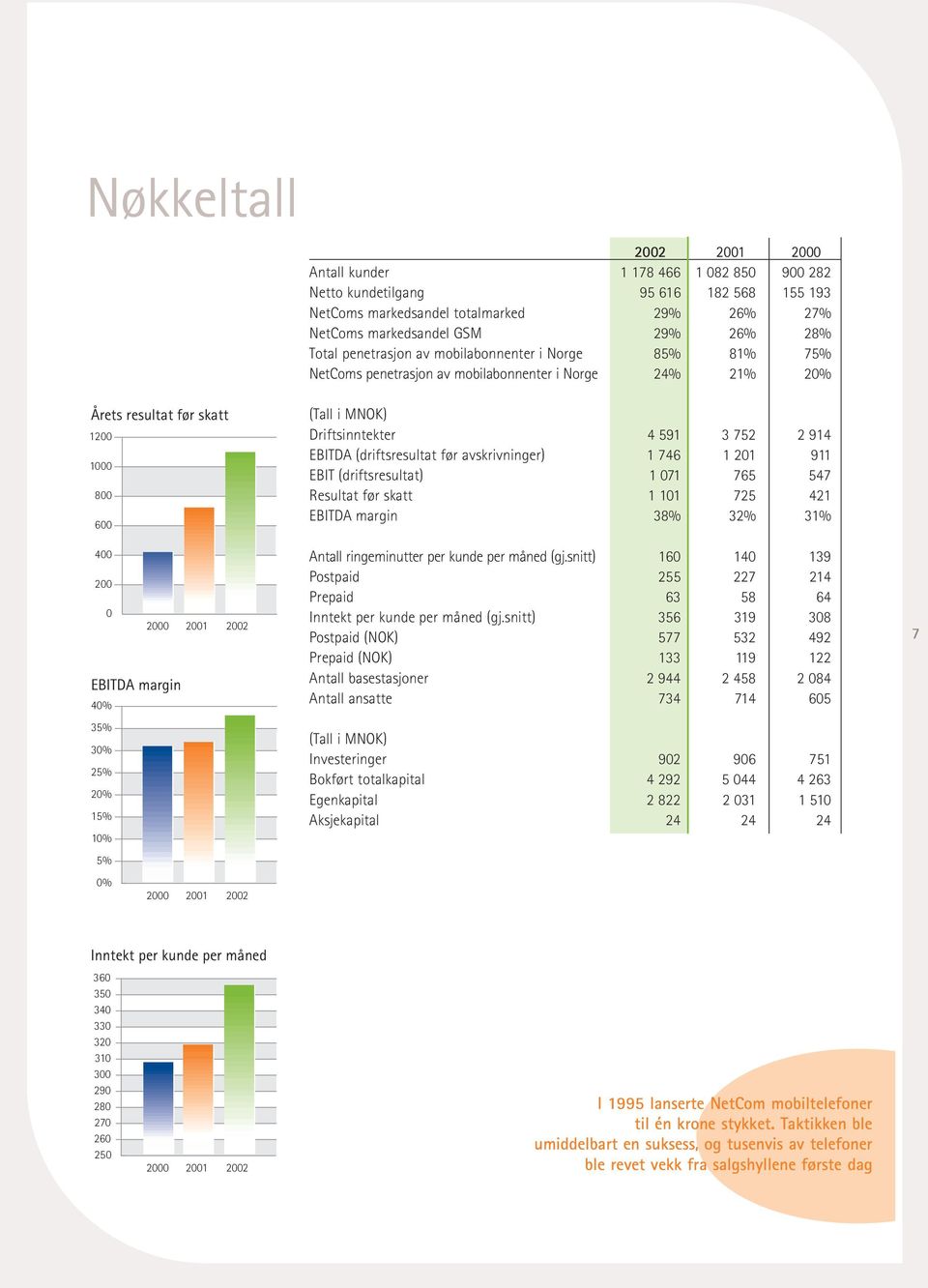 30% 25% 20% 15% 10% 5% 0% 2000 2001 2002 (Tall i MNOK) Driftsinntekter 4 591 3 752 2 914 EBITDA (driftsresultat før avskrivninger) 1 746 1 201 911 EBIT (driftsresultat) 1 071 765 547 Resultat før