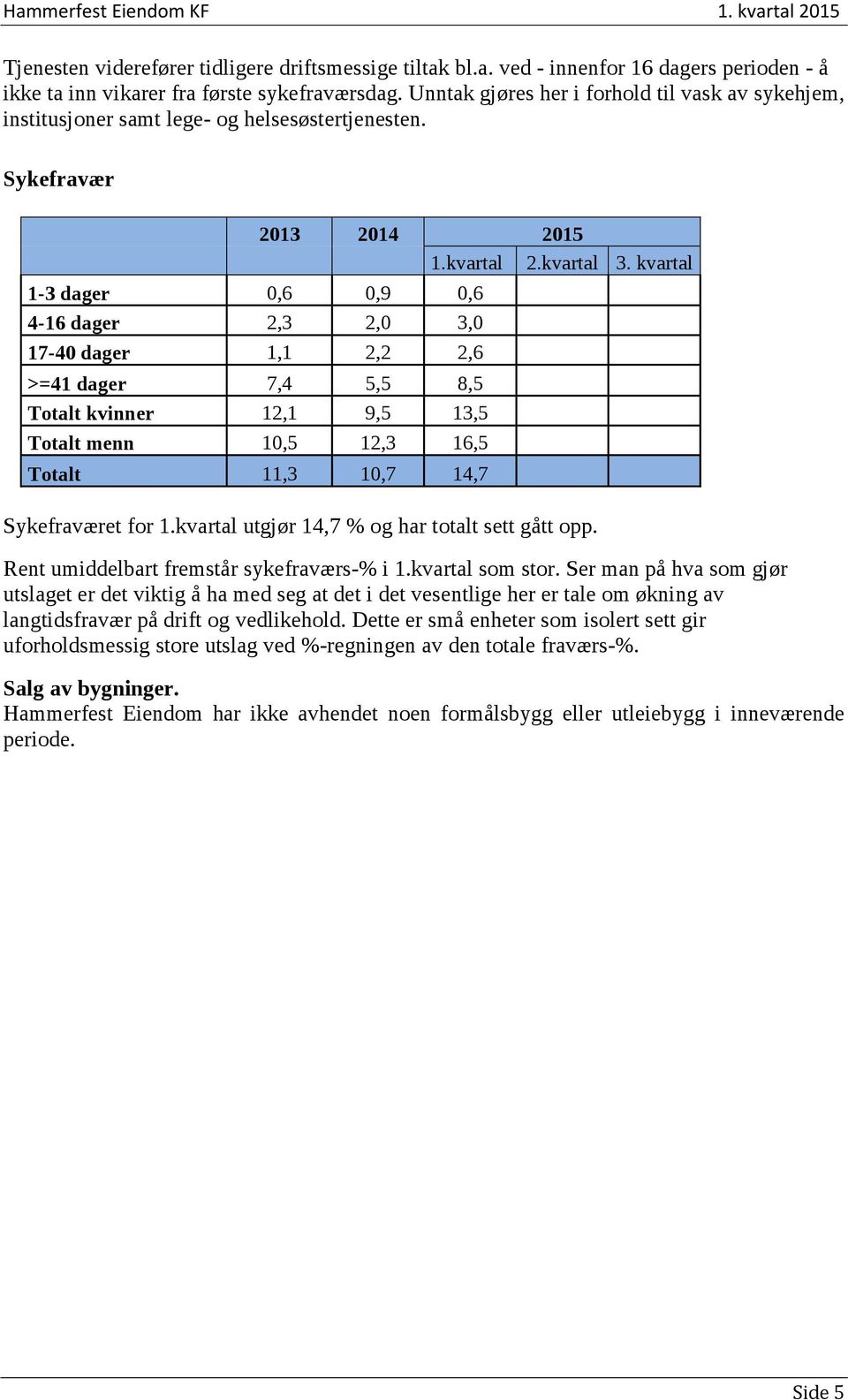 kvartal 1-3 dager 0,6 0,9 0,6 4-16 dager 2,3 2,0 3,0 17-40 dager 1,1 2,2 2,6 >=41 dager 7,4 5,5 8,5 Totalt kvinner 12,1 9,5 13,5 Totalt menn 10,5 12,3 16,5 Totalt 11,3 10,7 14,7 Sykefraværet for 1.